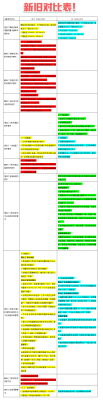 2026年08月01日实施GB 22448-2025《无损检测仪器 500kV以下工业X射线探伤机防护规则》，新旧标准对比